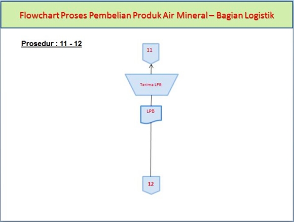 Flowchart Proses Pembelian Produk Air Mineral di Bagian Logistik pada prosedur ke-11 dan ke-12