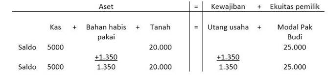contoh penerapan accounting equation