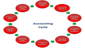 Pengertian Siklus Akuntansi