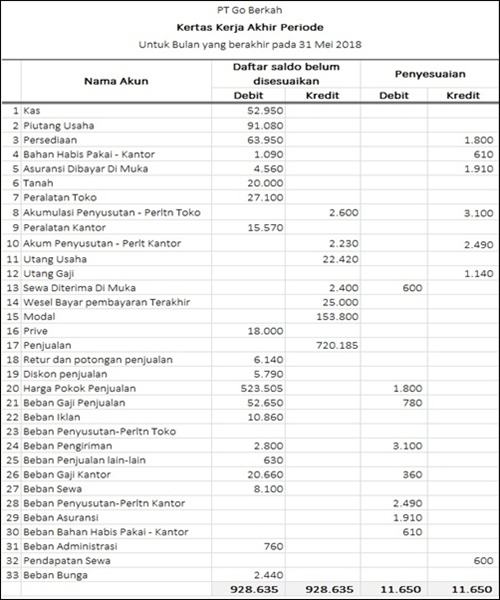 urutan laporan keuangan dari awal sampai akhir - Kertas Kerja Akhir Periode