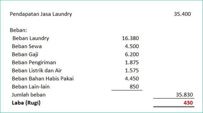 laporan keuangan laundry - laporan laba rugi 