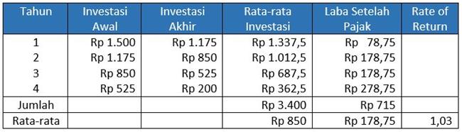 Perhitungan average rate of return 