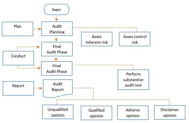 materi akuntansi tentang Auditing