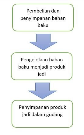 Siklus pembuatan produk