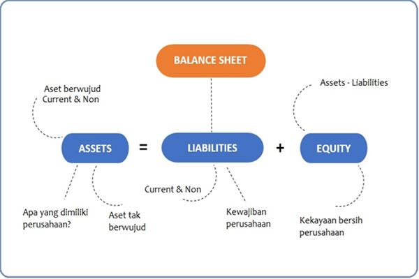 cara membaca balance sheet
