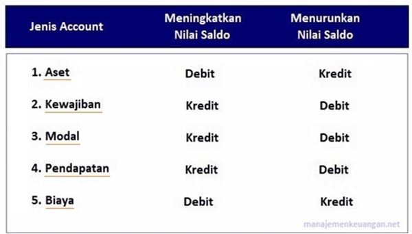 Prinsip Debit Kredit